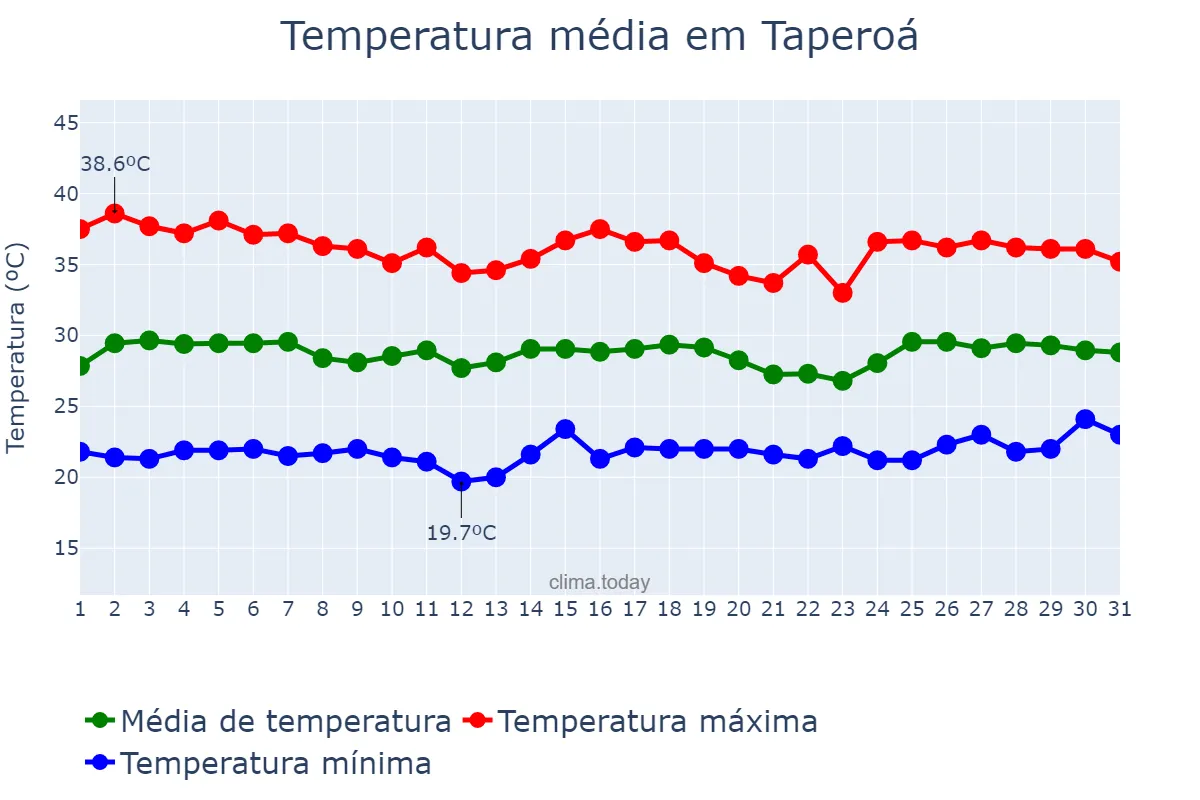 Temperatura em janeiro em Taperoá, PB, BR
