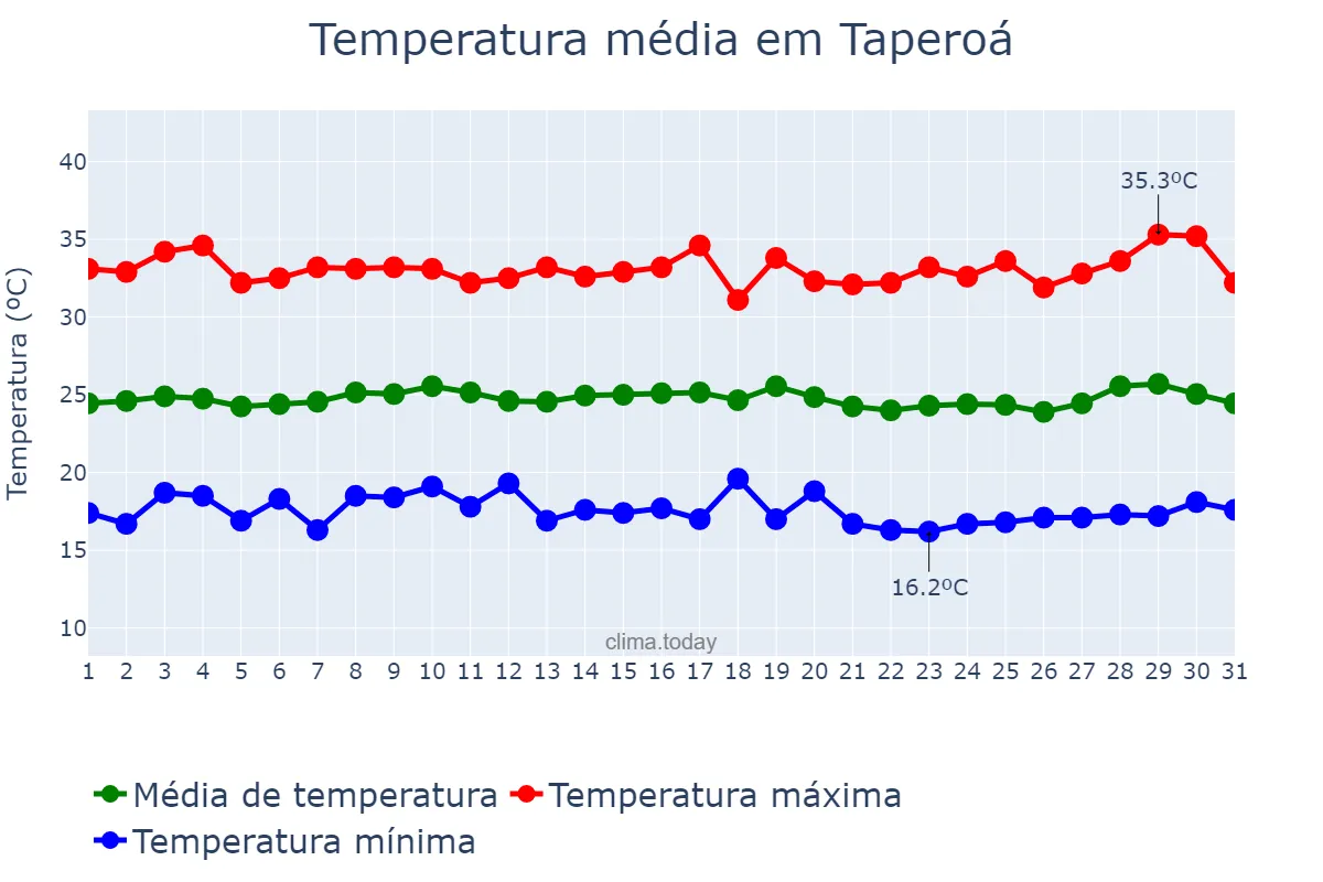 Temperatura em julho em Taperoá, PB, BR