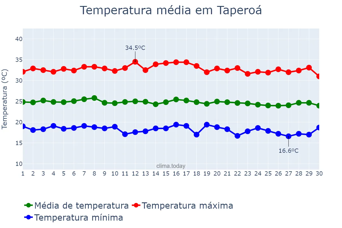 Temperatura em junho em Taperoá, PB, BR
