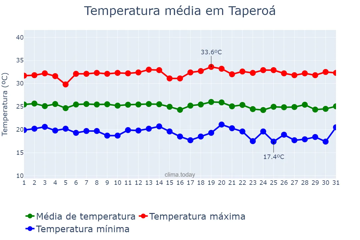 Temperatura em maio em Taperoá, PB, BR
