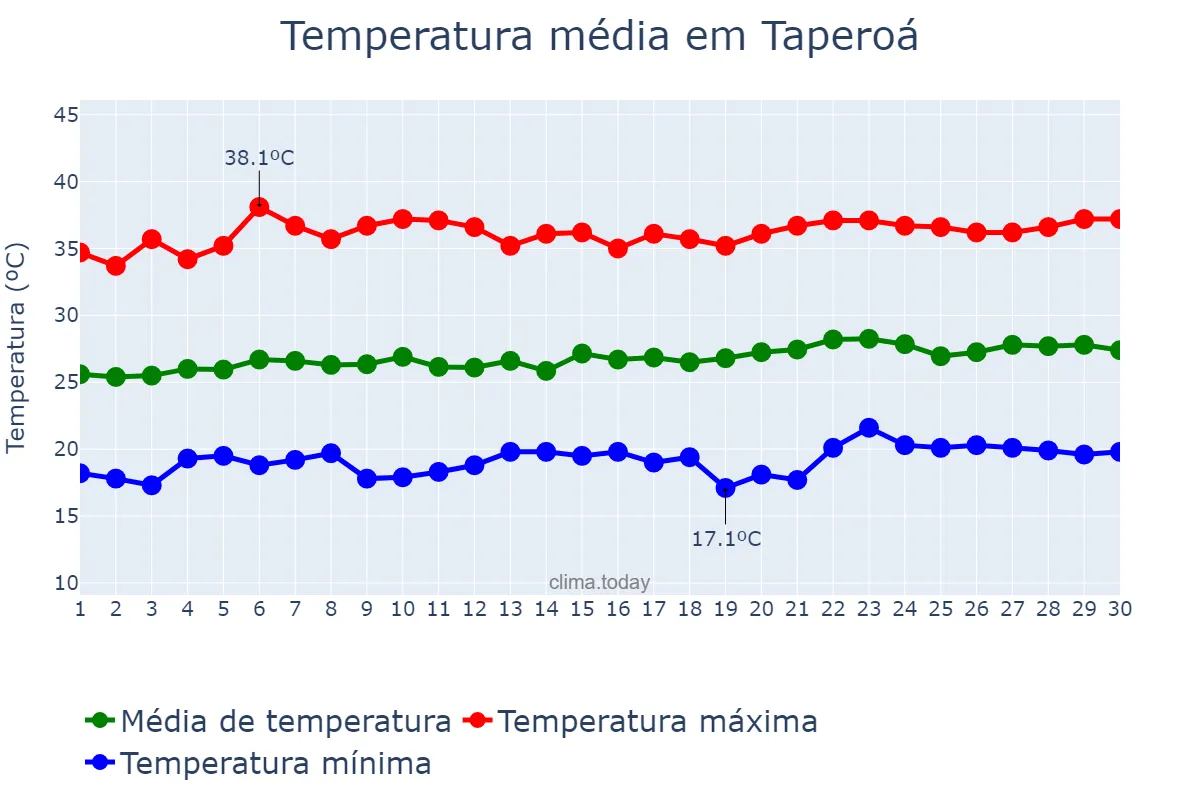 Temperatura em setembro em Taperoá, PB, BR