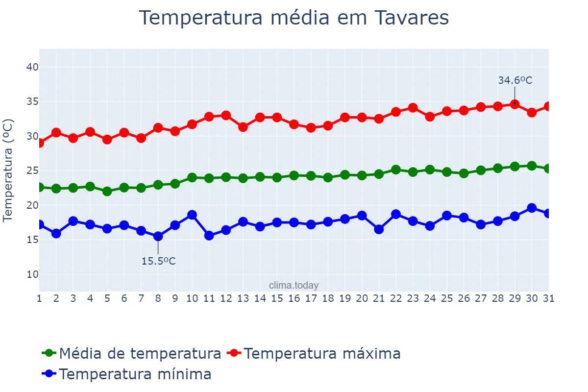 Temperatura em agosto em Tavares, PB, BR