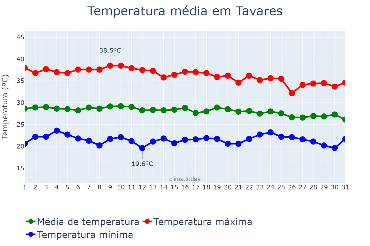 Temperatura em dezembro em Tavares, PB, BR