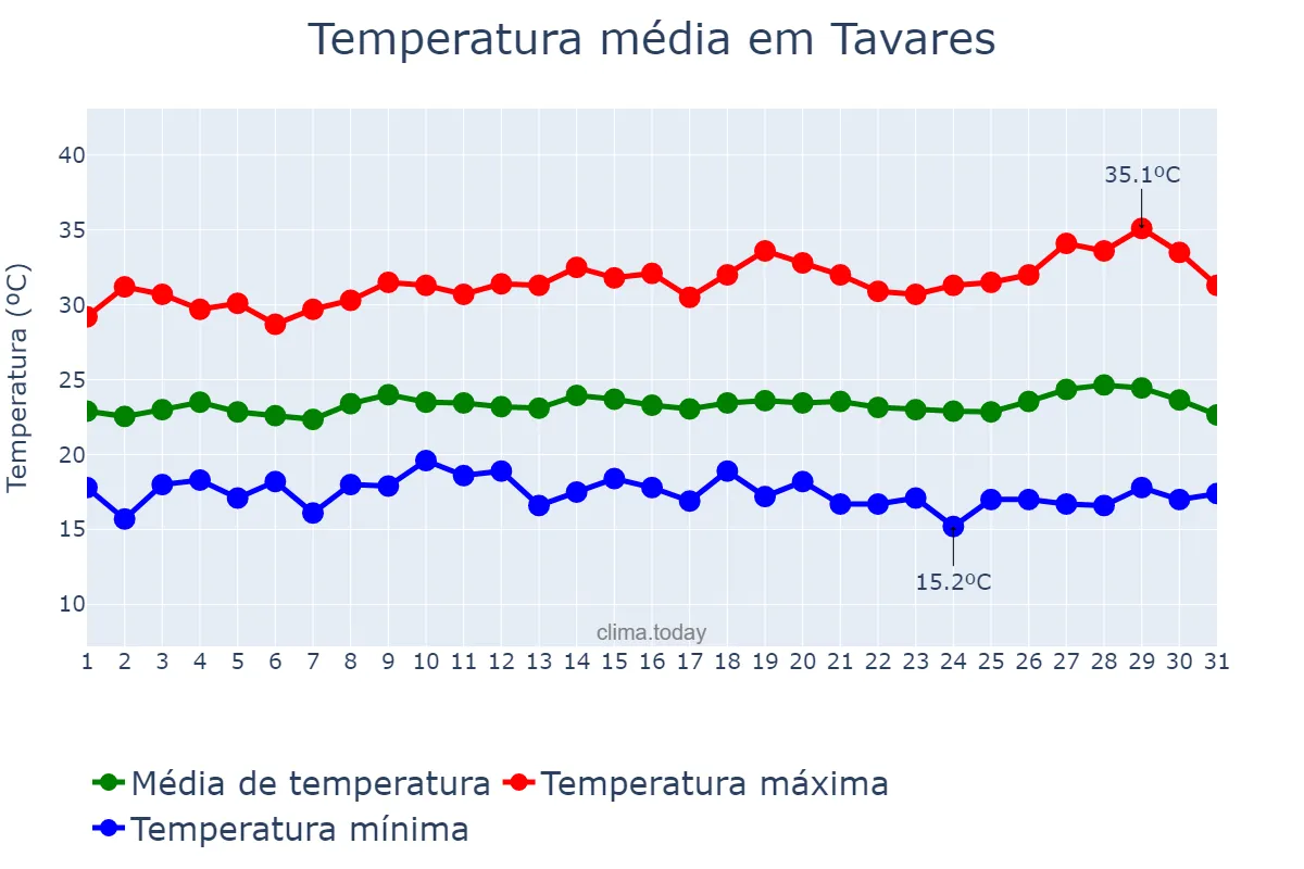 Temperatura em julho em Tavares, PB, BR
