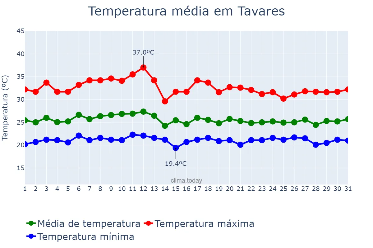 Temperatura em marco em Tavares, PB, BR