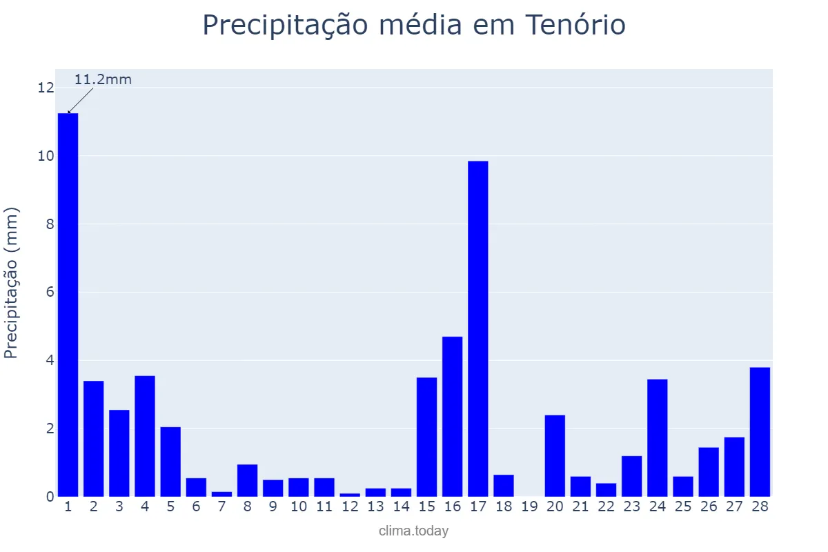 Precipitação em fevereiro em Tenório, PB, BR