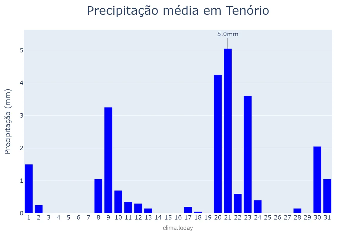 Precipitação em janeiro em Tenório, PB, BR