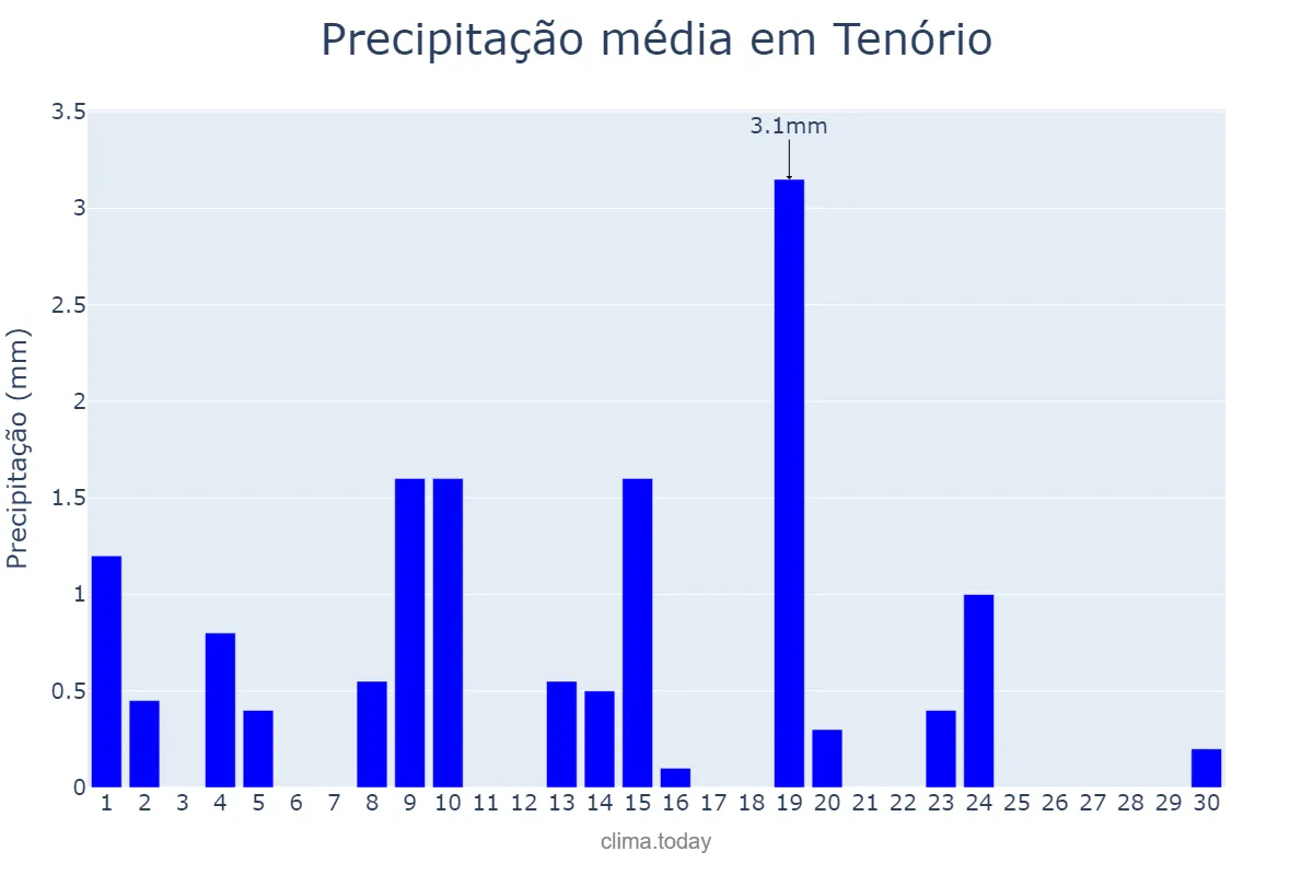 Precipitação em junho em Tenório, PB, BR