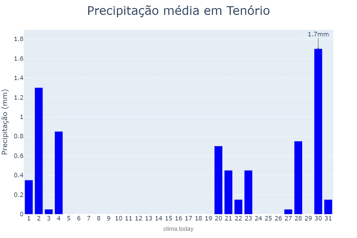 Precipitação em outubro em Tenório, PB, BR