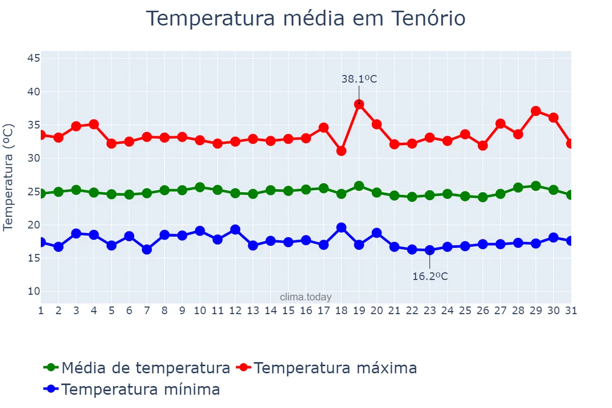 Temperatura em julho em Tenório, PB, BR
