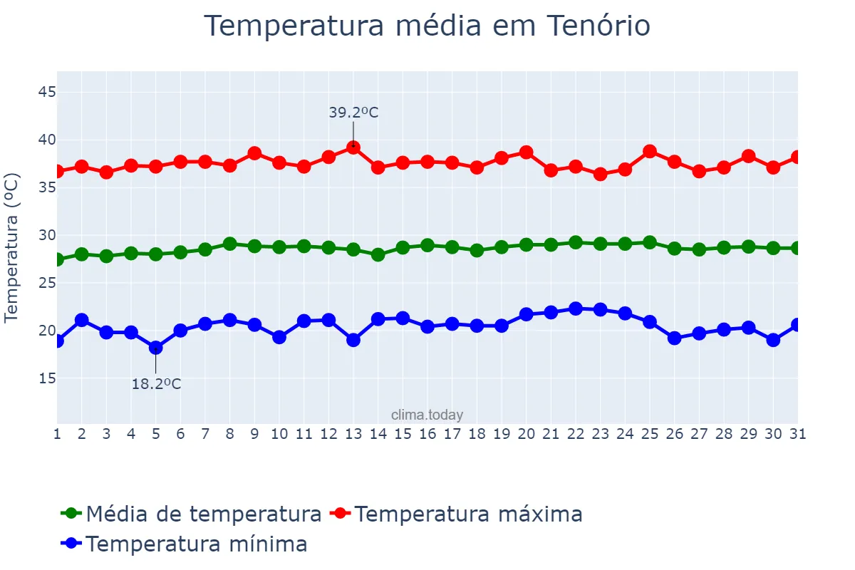 Temperatura em outubro em Tenório, PB, BR