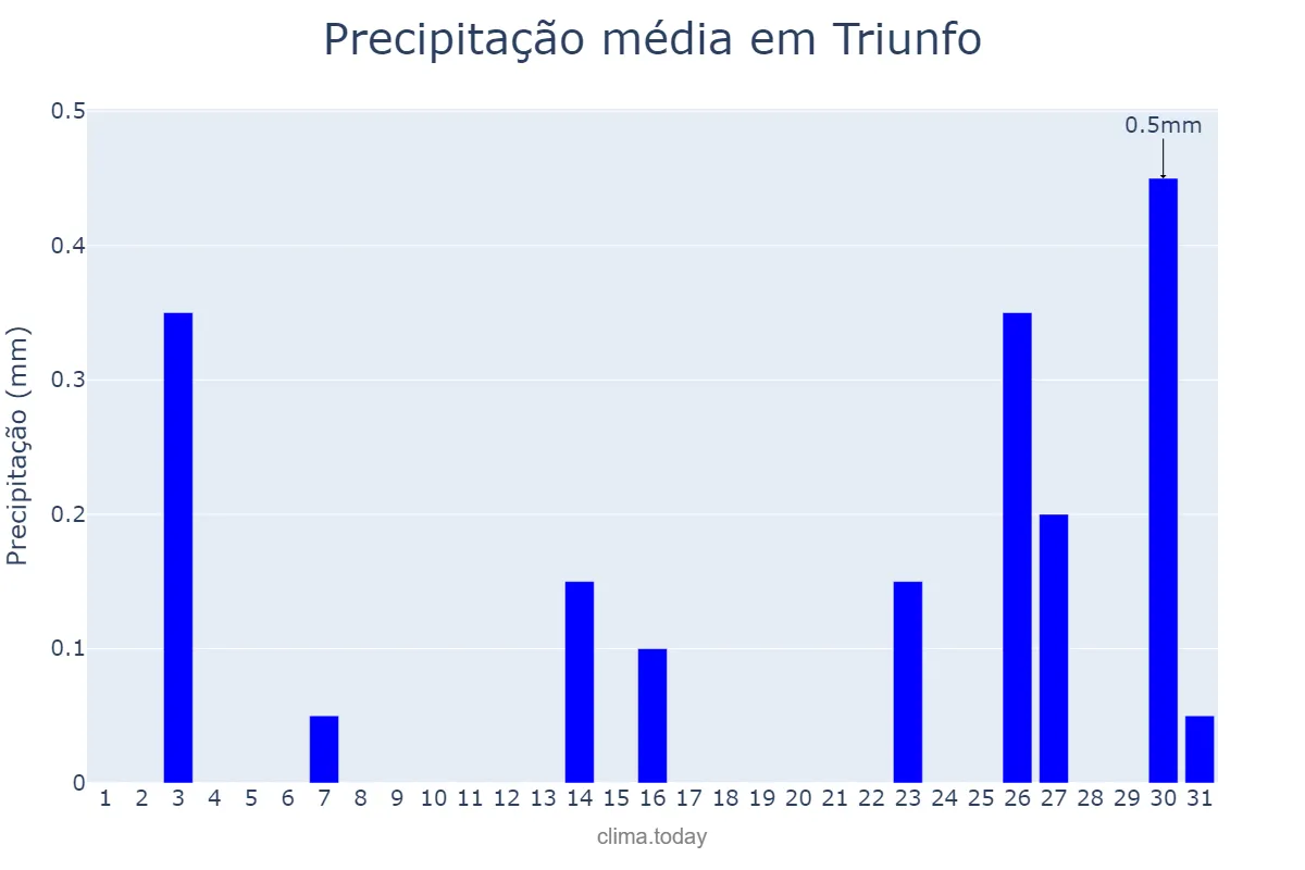 Precipitação em agosto em Triunfo, PB, BR