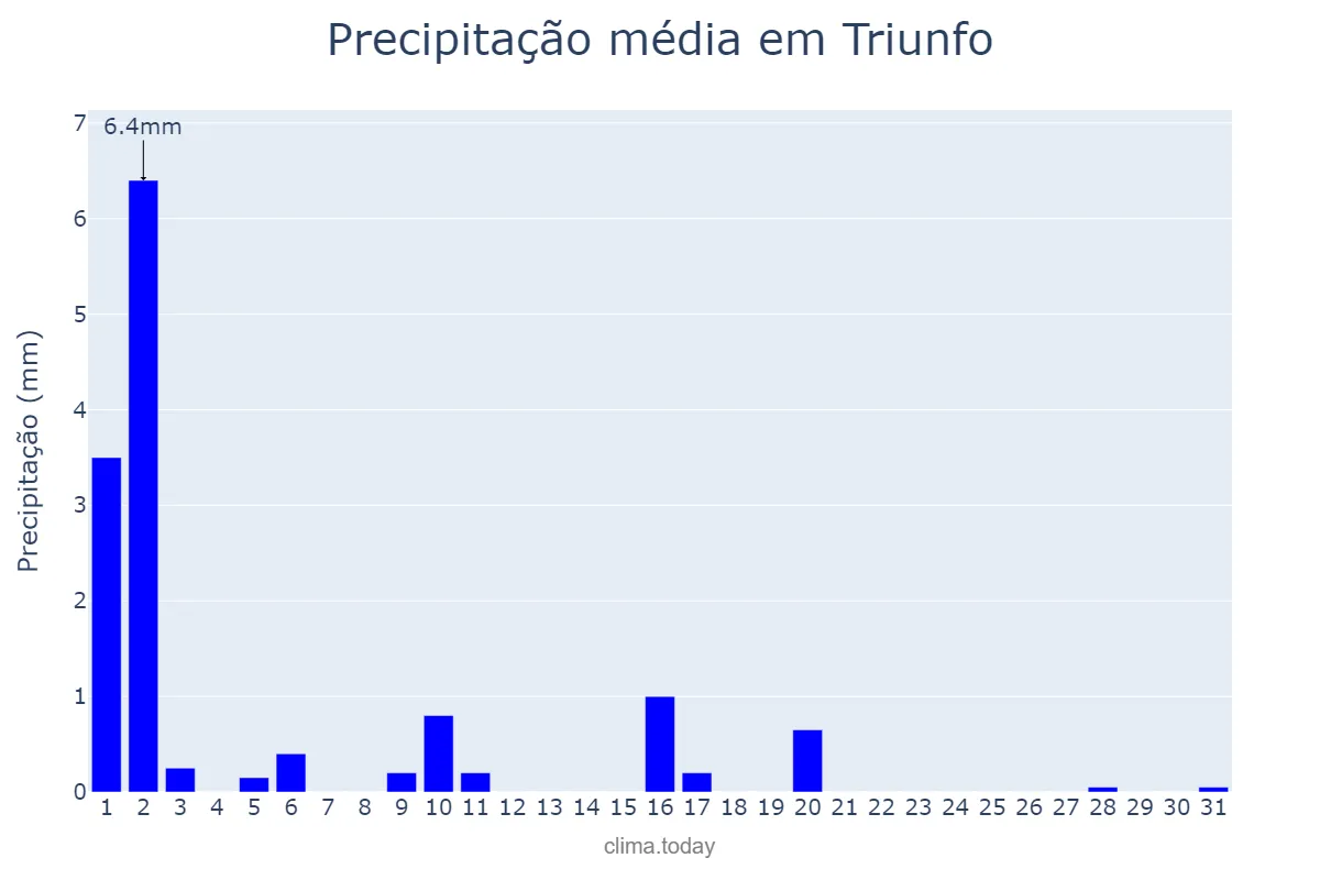 Precipitação em julho em Triunfo, PB, BR