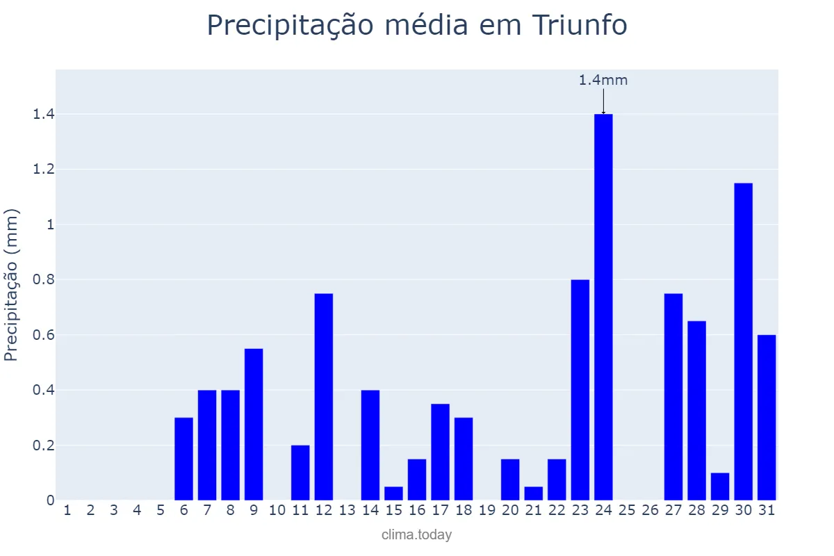 Precipitação em outubro em Triunfo, PB, BR