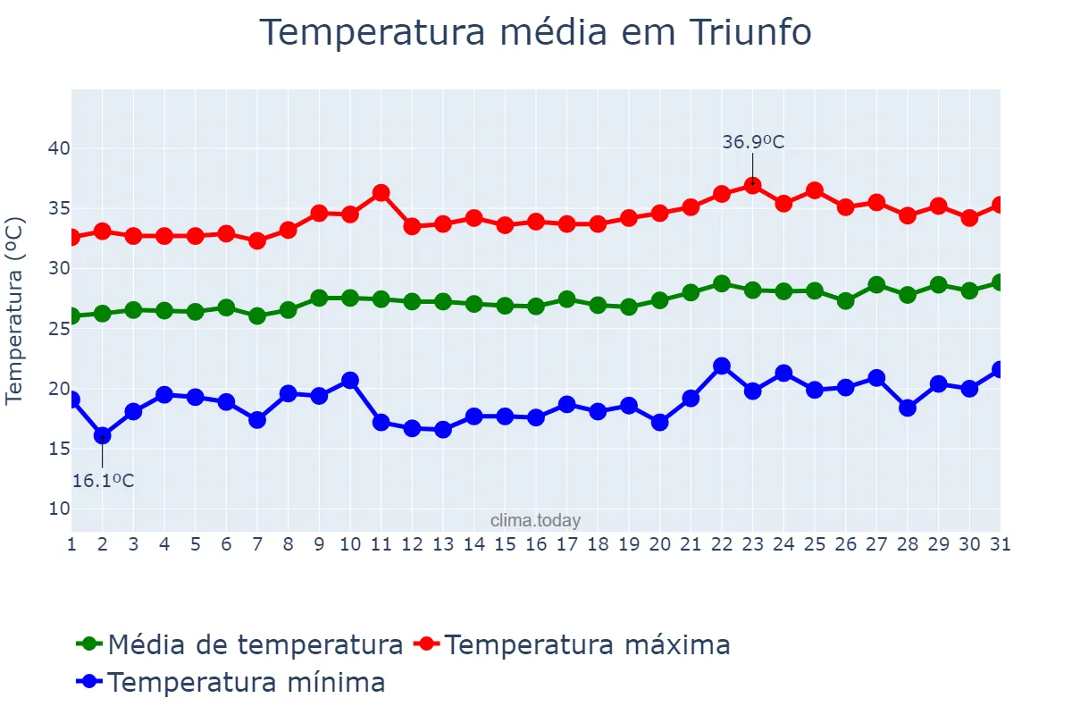 Temperatura em agosto em Triunfo, PB, BR