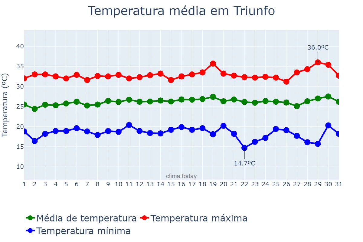 Temperatura em julho em Triunfo, PB, BR