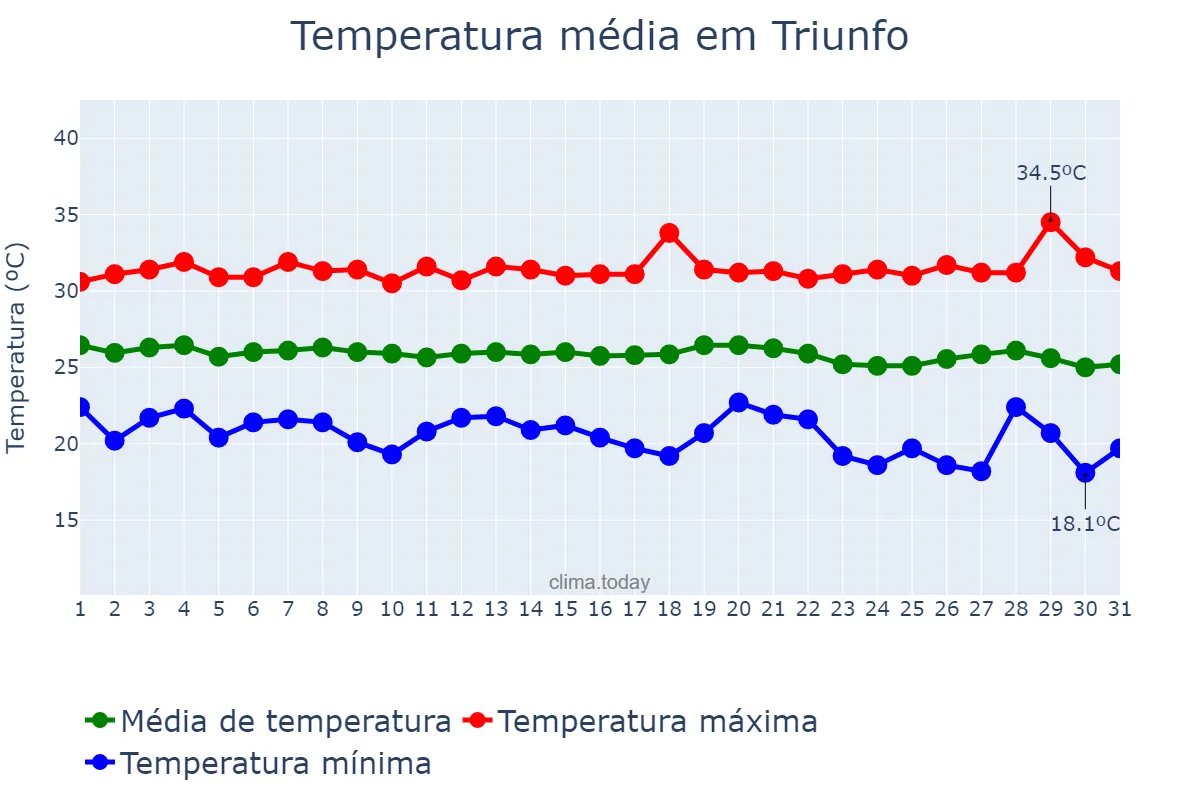 Temperatura em maio em Triunfo, PB, BR