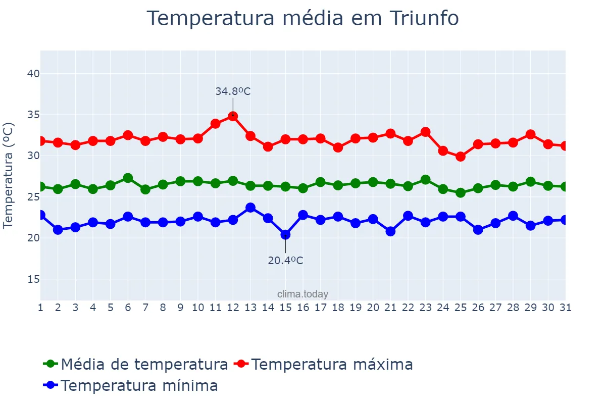 Temperatura em marco em Triunfo, PB, BR