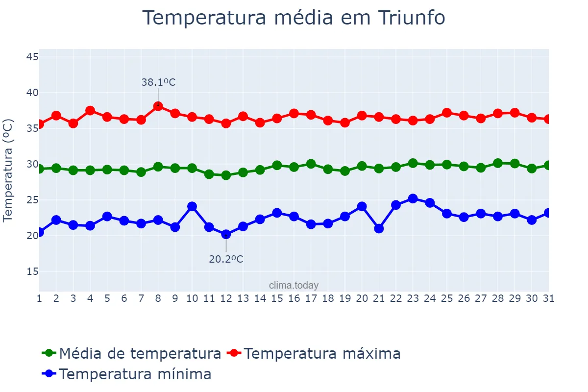 Temperatura em outubro em Triunfo, PB, BR