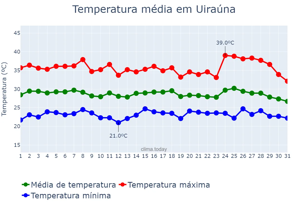 Temperatura em janeiro em Uiraúna, PB, BR