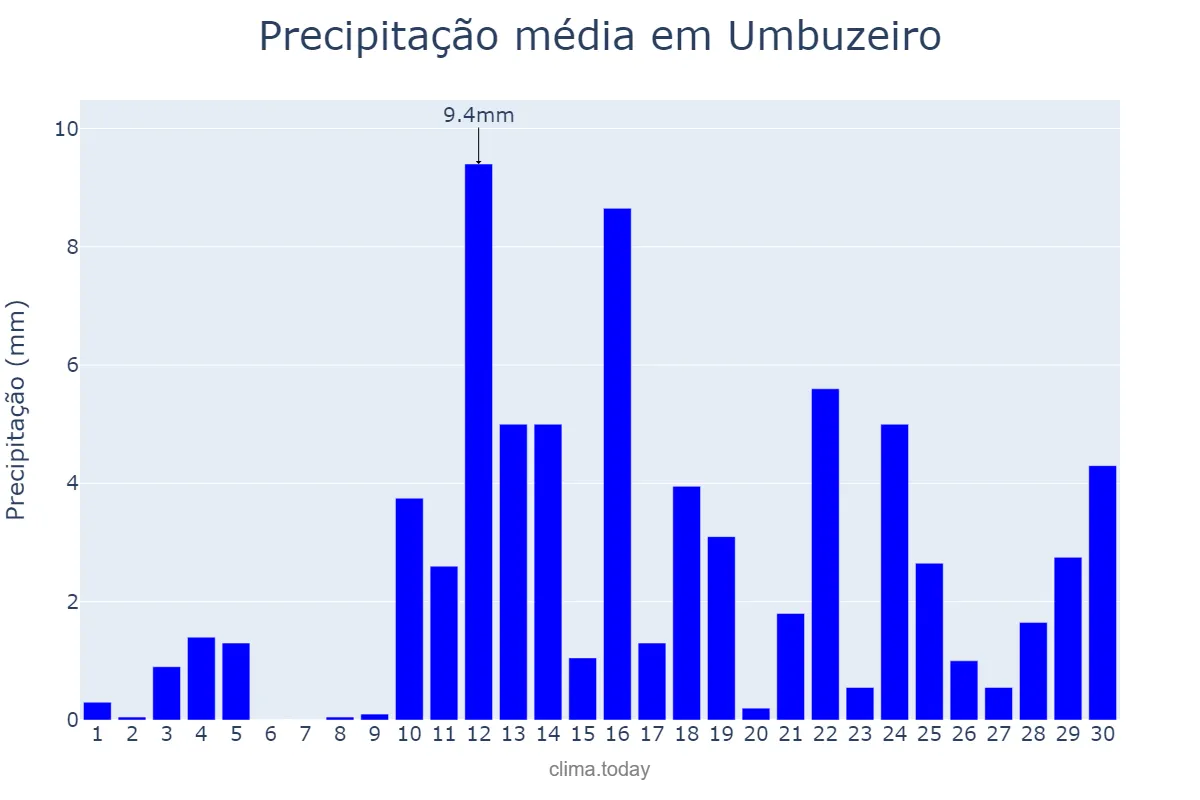 Precipitação em abril em Umbuzeiro, PB, BR