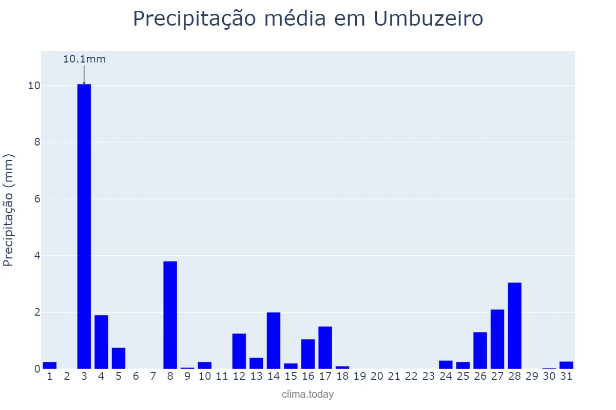 Precipitação em dezembro em Umbuzeiro, PB, BR