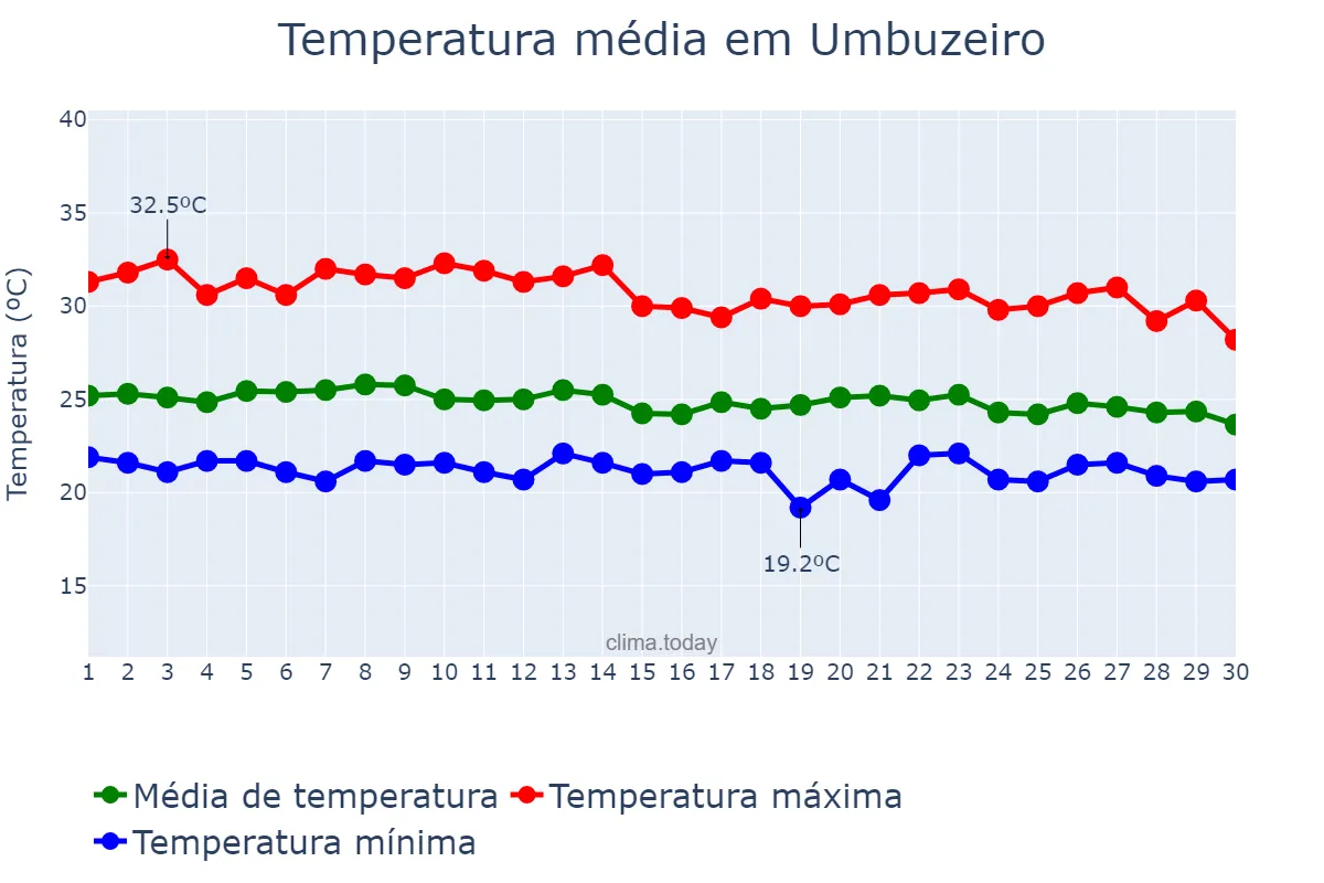 Temperatura em abril em Umbuzeiro, PB, BR