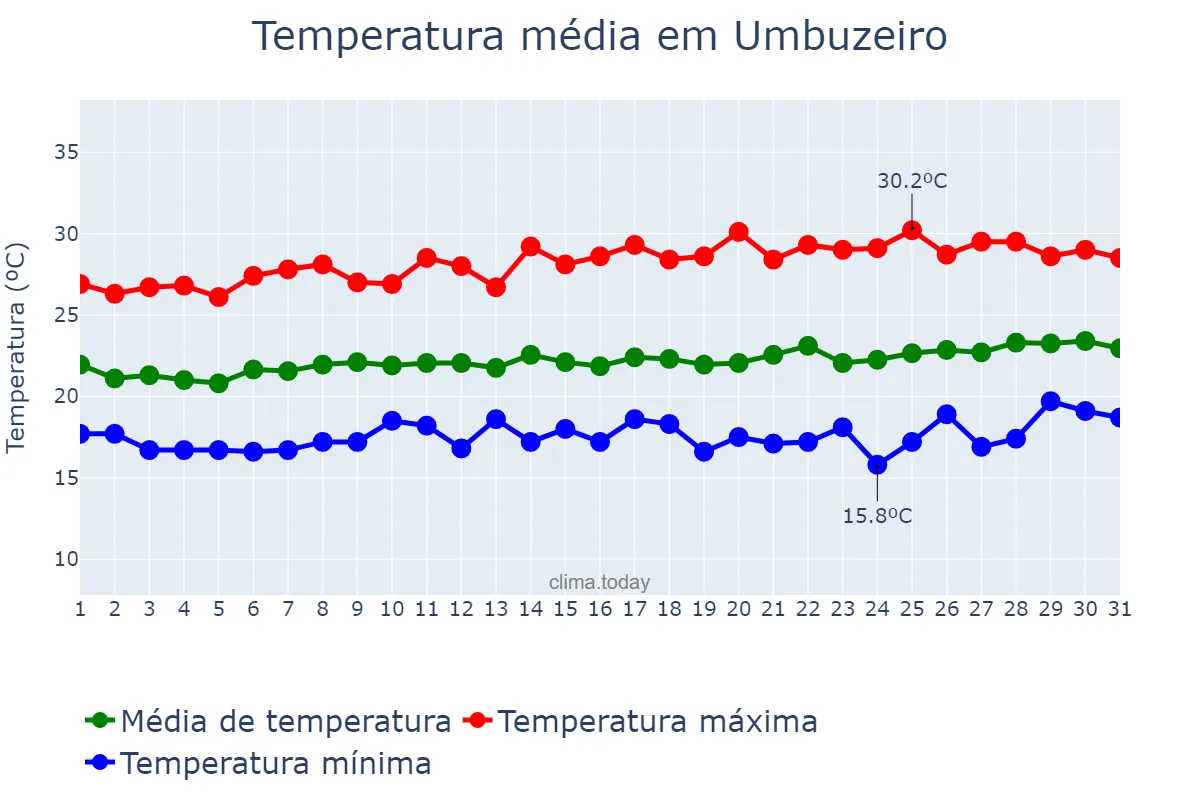 Temperatura em agosto em Umbuzeiro, PB, BR