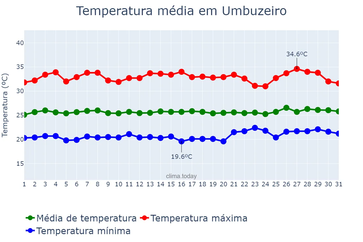 Temperatura em janeiro em Umbuzeiro, PB, BR