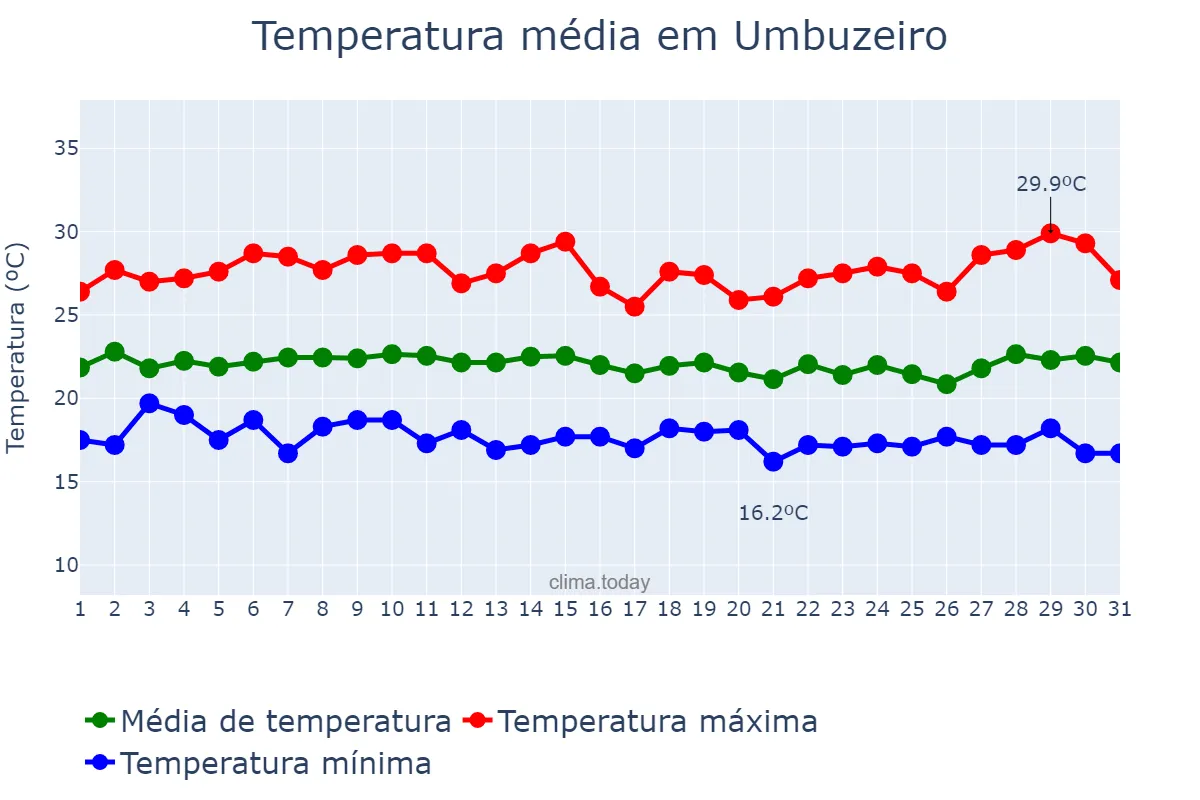 Temperatura em julho em Umbuzeiro, PB, BR