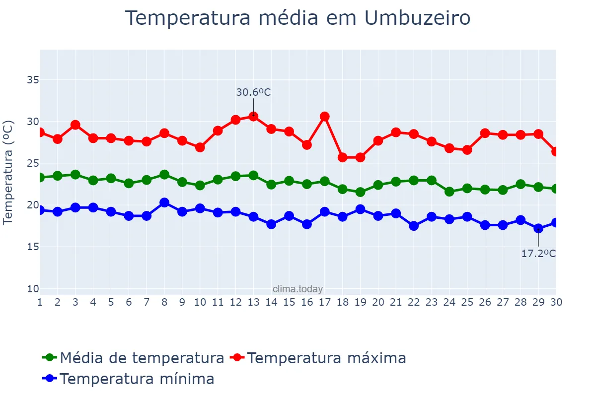 Temperatura em junho em Umbuzeiro, PB, BR