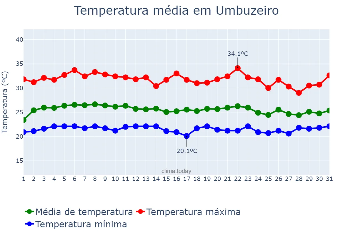 Temperatura em marco em Umbuzeiro, PB, BR