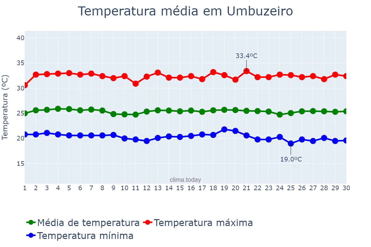 Temperatura em novembro em Umbuzeiro, PB, BR