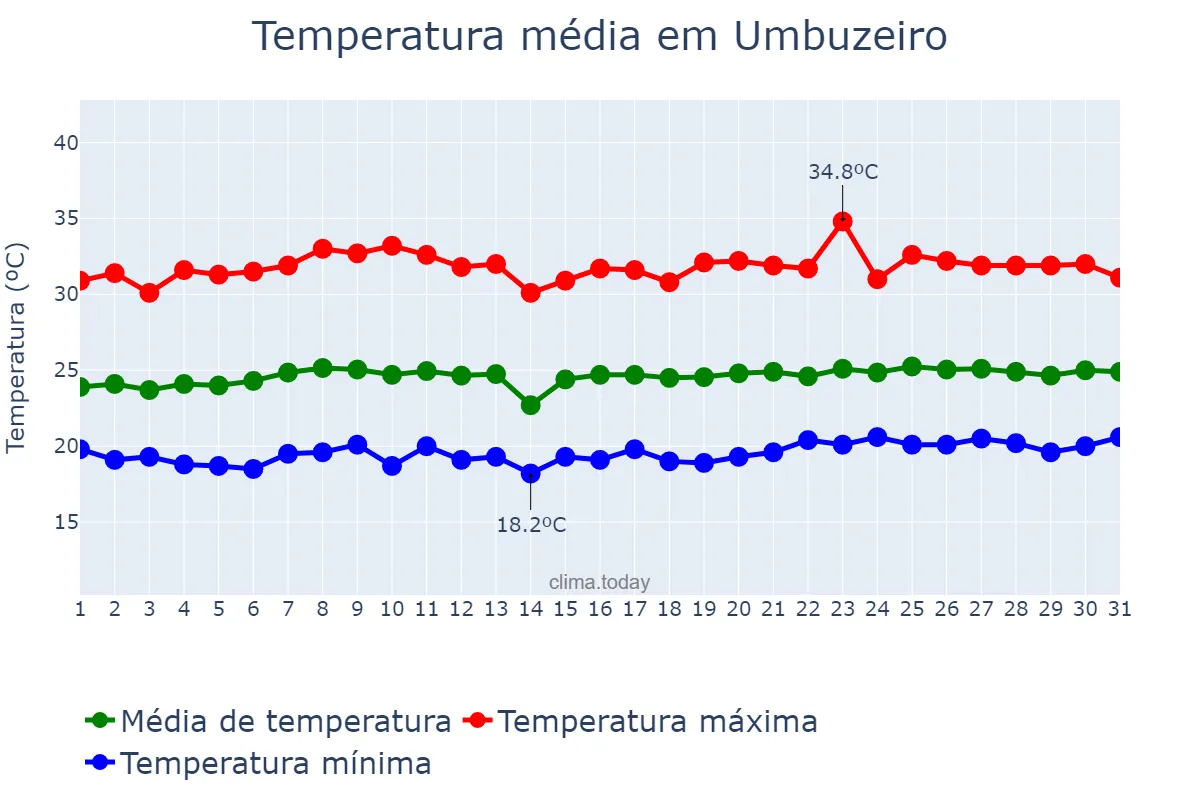 Temperatura em outubro em Umbuzeiro, PB, BR