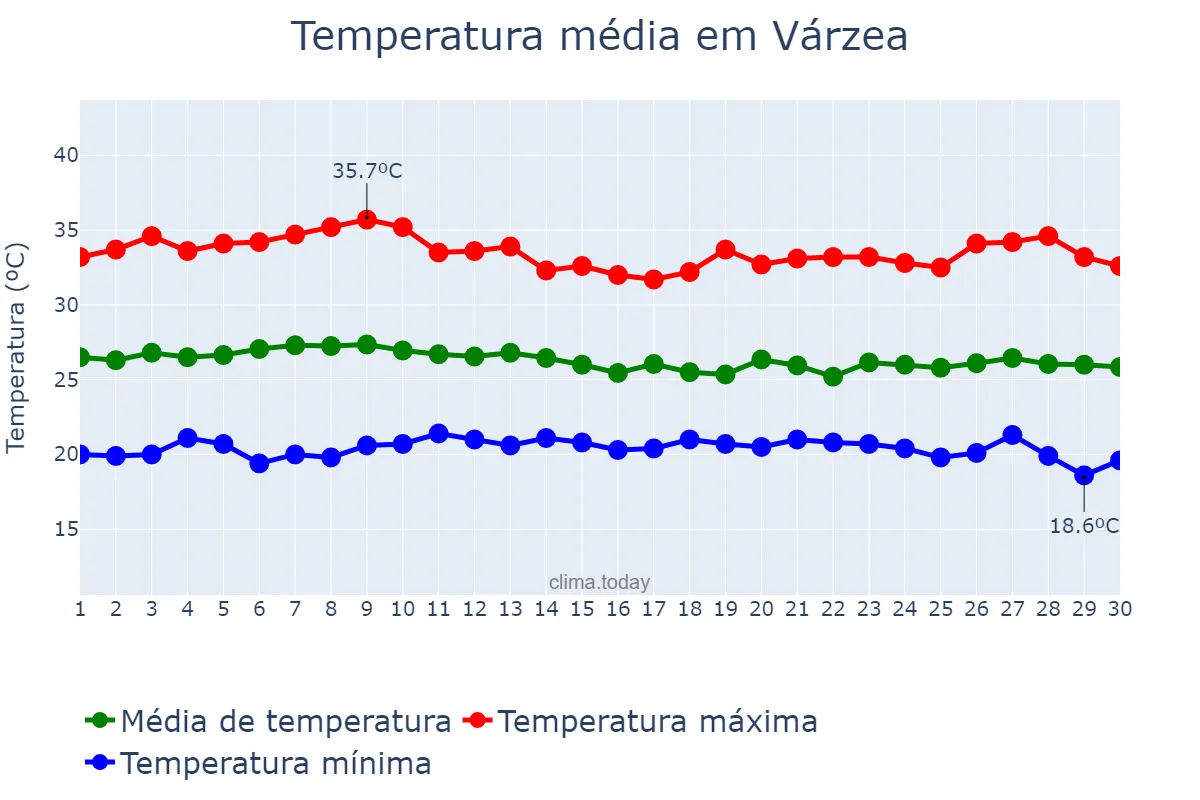 Temperatura em abril em Várzea, PB, BR