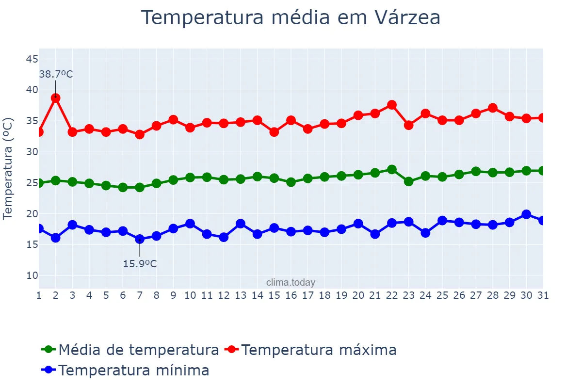 Temperatura em agosto em Várzea, PB, BR