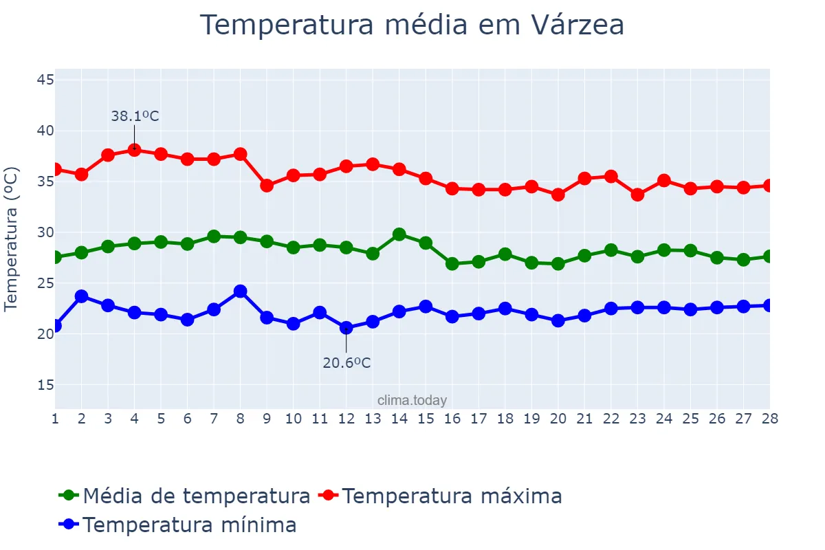 Temperatura em fevereiro em Várzea, PB, BR