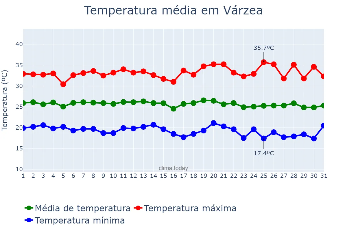 Temperatura em maio em Várzea, PB, BR