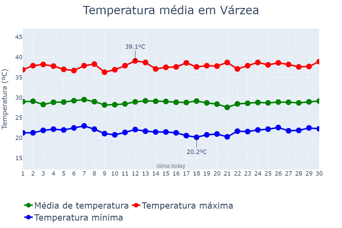 Temperatura em novembro em Várzea, PB, BR
