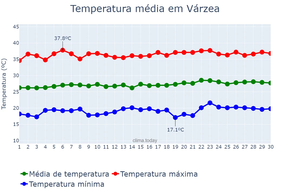 Temperatura em setembro em Várzea, PB, BR