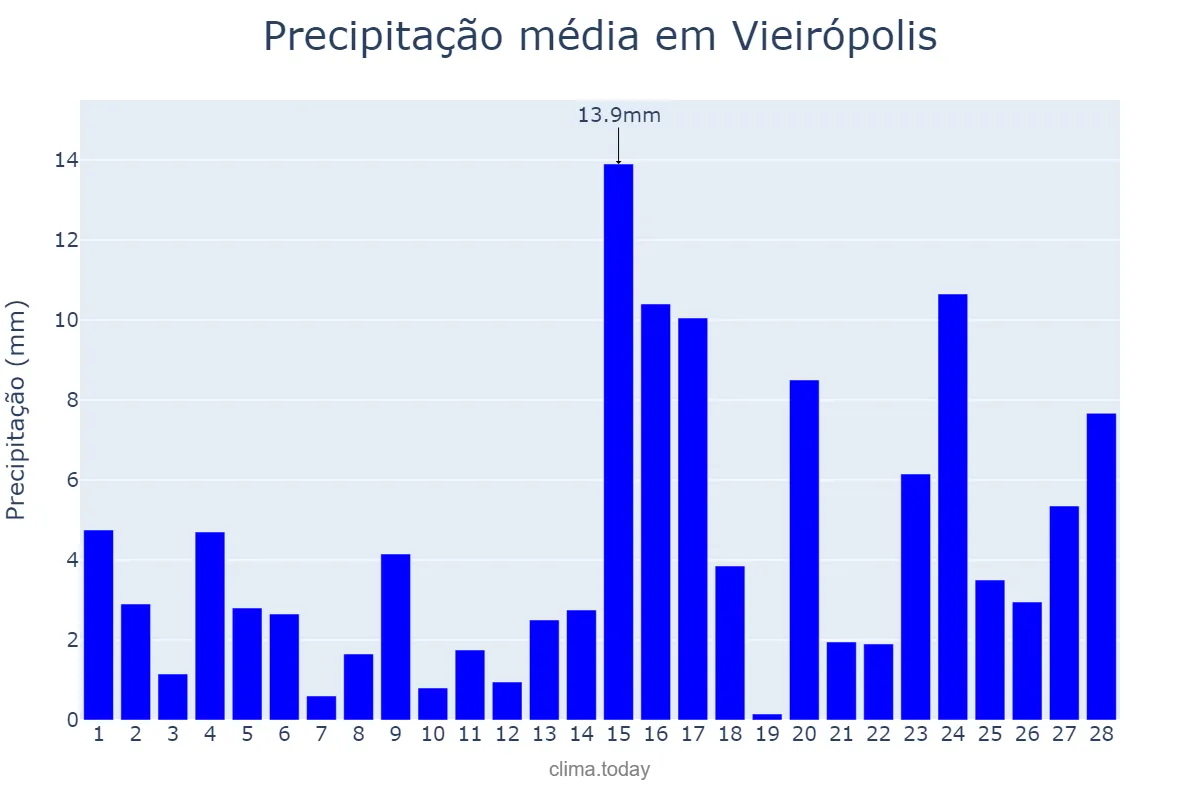 Precipitação em fevereiro em Vieirópolis, PB, BR