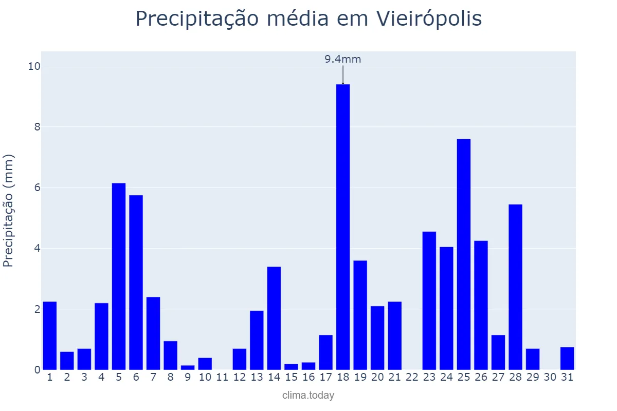 Precipitação em maio em Vieirópolis, PB, BR