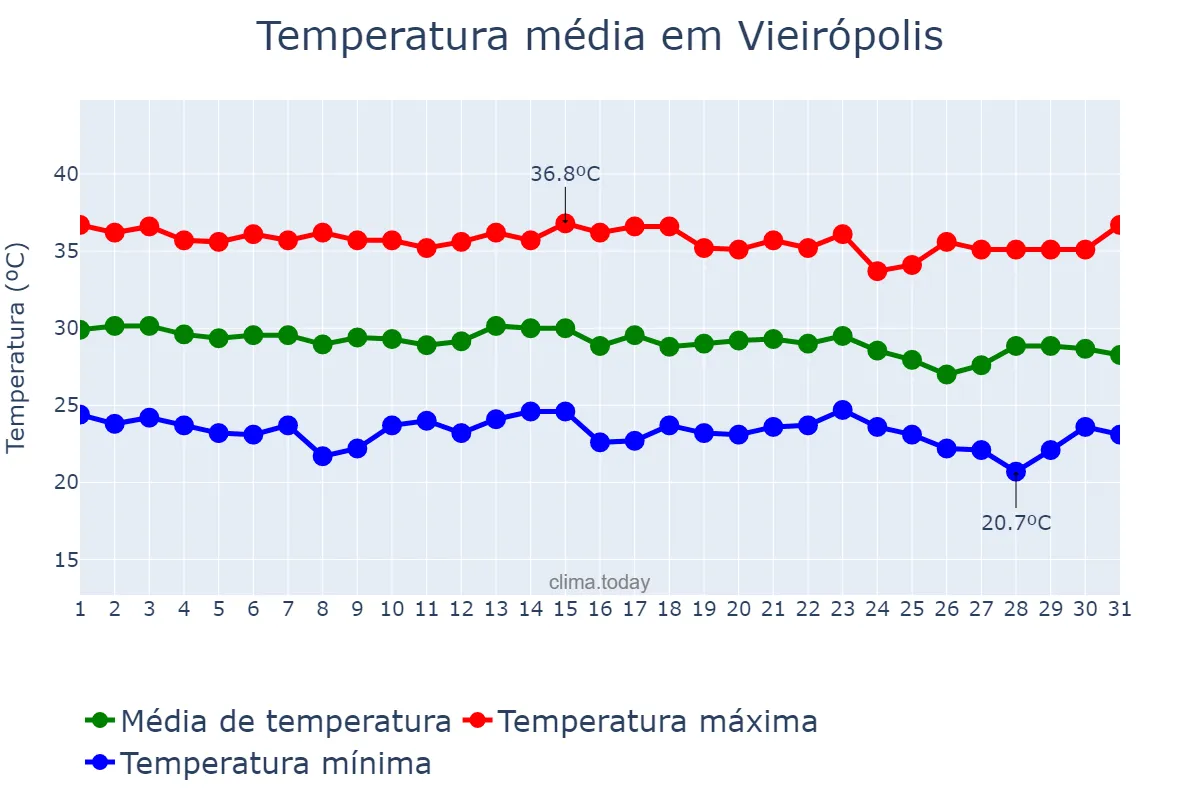 Temperatura em dezembro em Vieirópolis, PB, BR