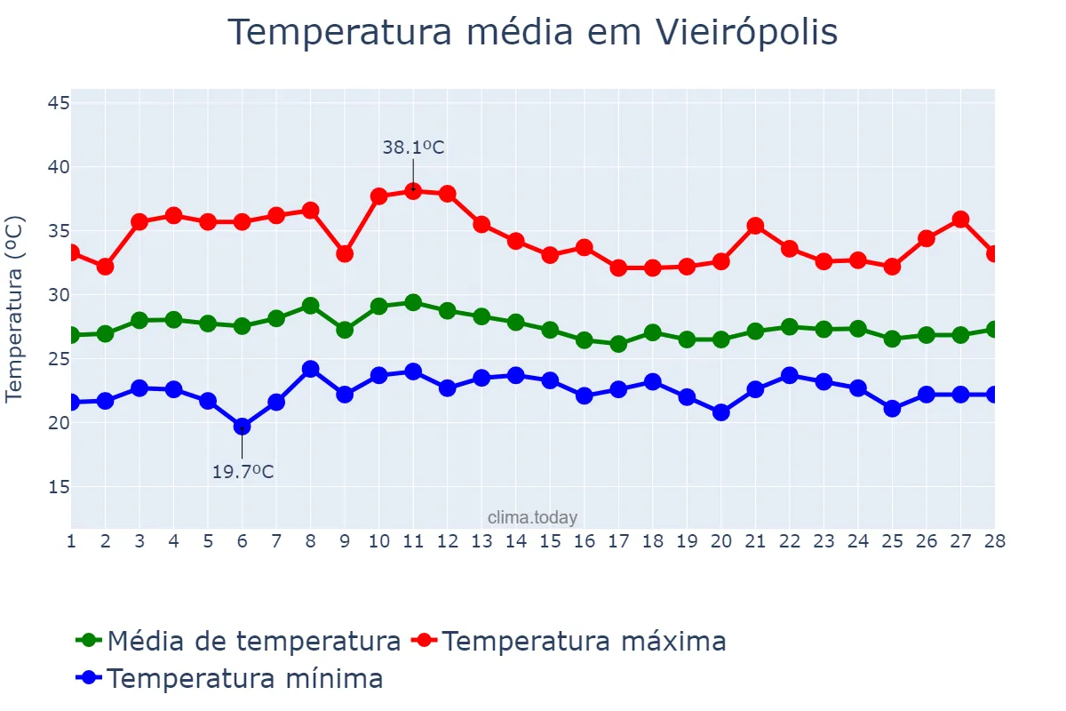 Temperatura em fevereiro em Vieirópolis, PB, BR