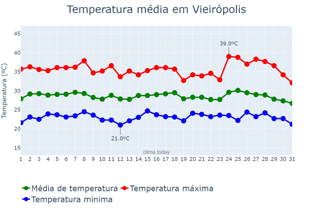 Temperatura em janeiro em Vieirópolis, PB, BR