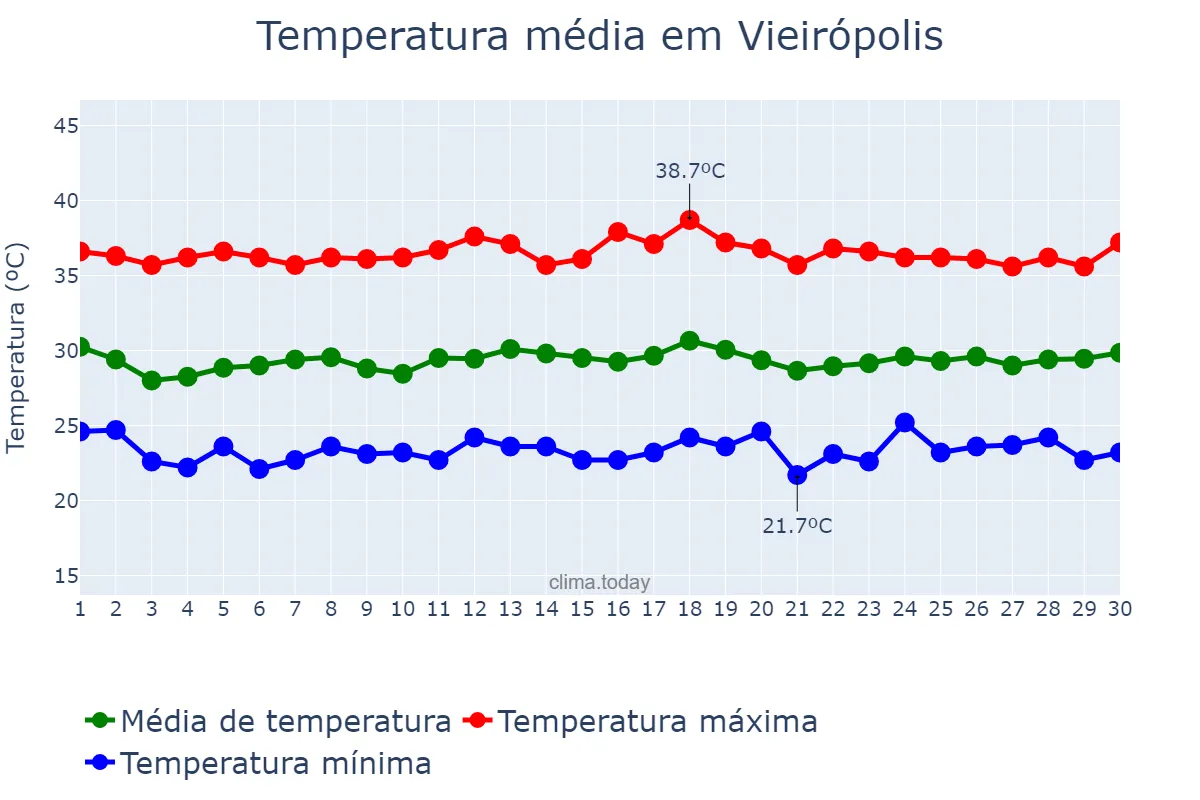 Temperatura em novembro em Vieirópolis, PB, BR