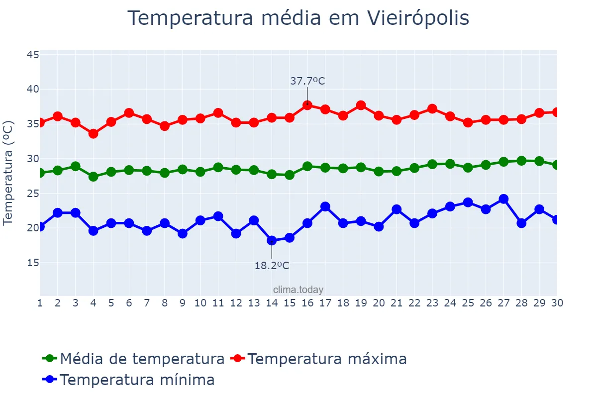 Temperatura em setembro em Vieirópolis, PB, BR