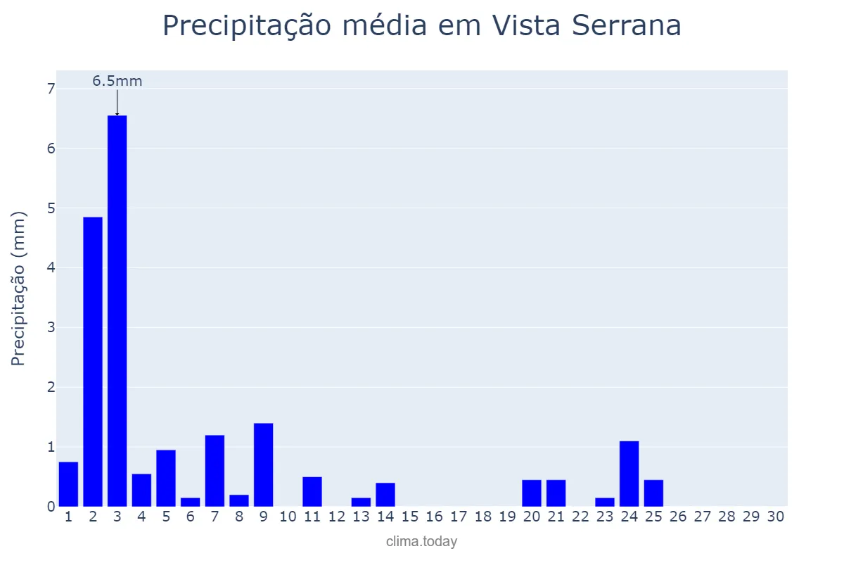 Precipitação em novembro em Vista Serrana, PB, BR