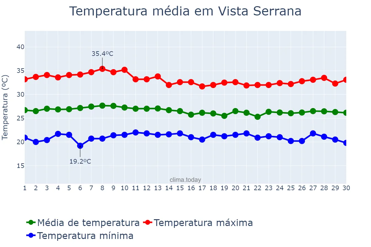 Temperatura em abril em Vista Serrana, PB, BR