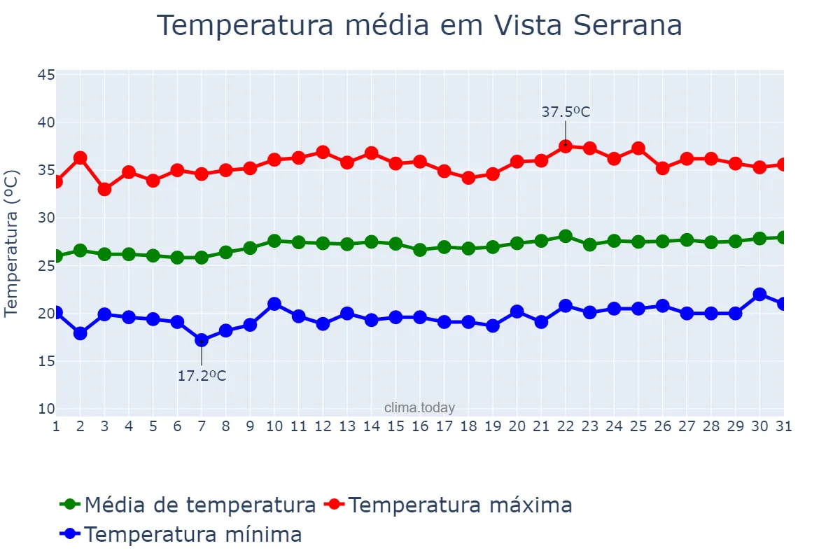 Temperatura em agosto em Vista Serrana, PB, BR